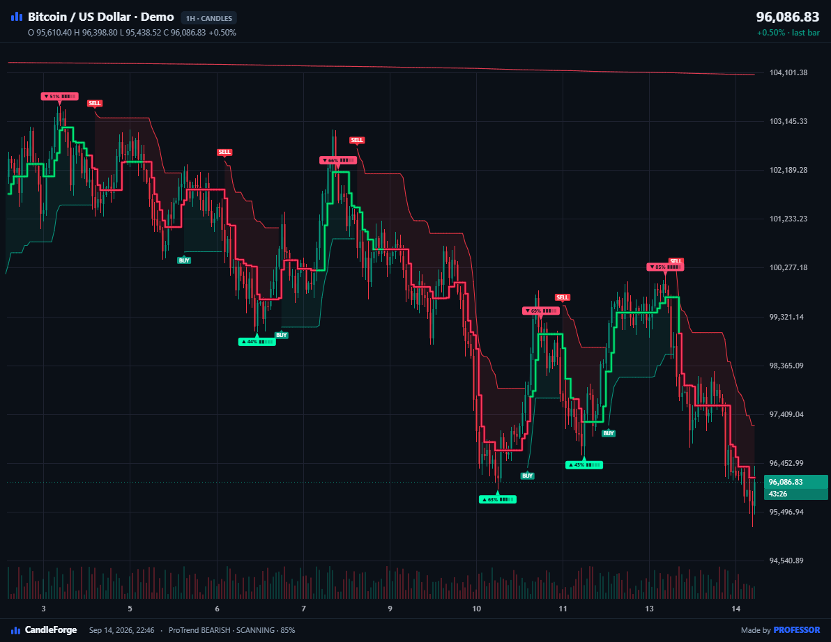 CandleForge chart: ProTrend V11 signals, Supertrend and volume