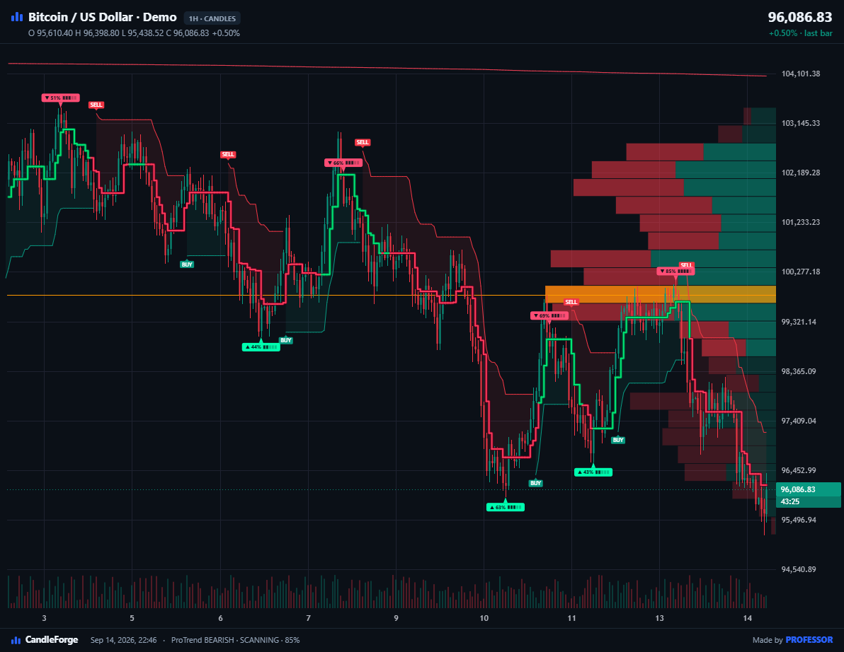 CandleForge Volume Profile and ProTrend